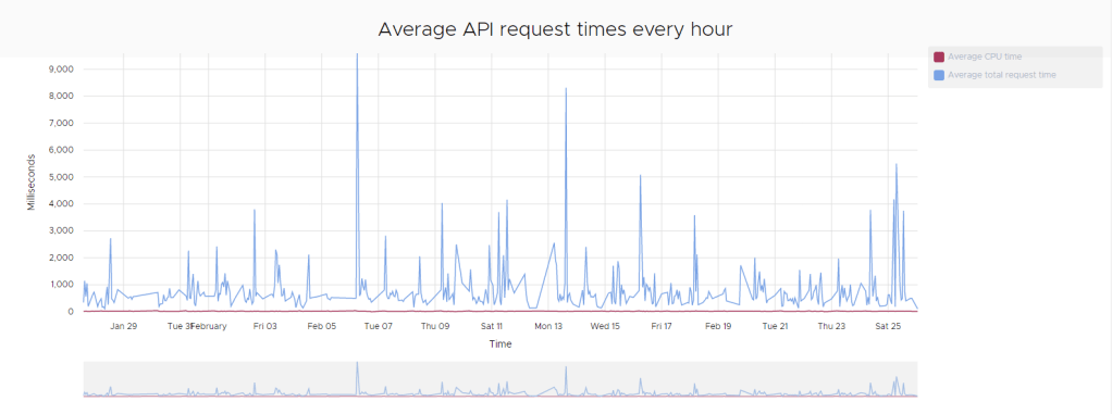 salesforce api requests