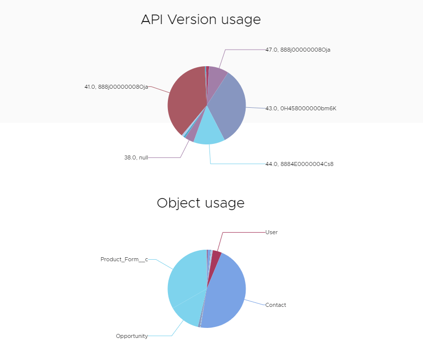 salesforce api usage
