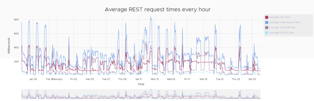 salesforce rest requests