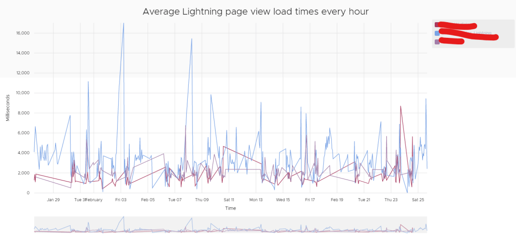 salesforce lightning page view