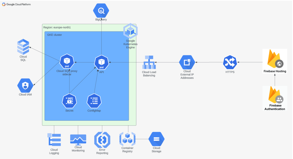 salesforce compare architecture